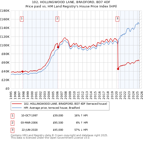102, HOLLINGWOOD LANE, BRADFORD, BD7 4DF: Price paid vs HM Land Registry's House Price Index
