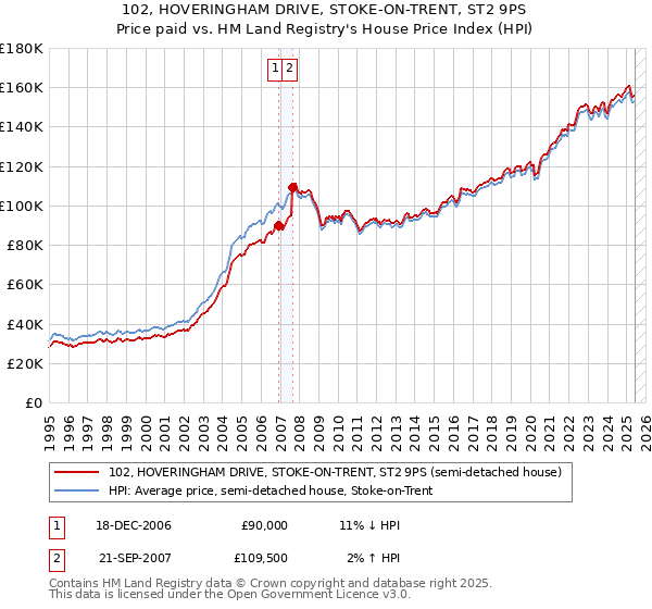 102, HOVERINGHAM DRIVE, STOKE-ON-TRENT, ST2 9PS: Price paid vs HM Land Registry's House Price Index