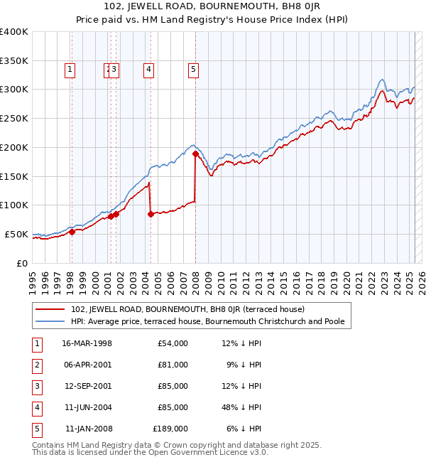 102, JEWELL ROAD, BOURNEMOUTH, BH8 0JR: Price paid vs HM Land Registry's House Price Index