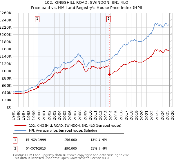 102, KINGSHILL ROAD, SWINDON, SN1 4LQ: Price paid vs HM Land Registry's House Price Index
