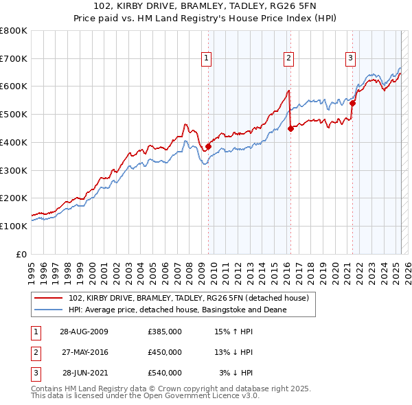 102, KIRBY DRIVE, BRAMLEY, TADLEY, RG26 5FN: Price paid vs HM Land Registry's House Price Index