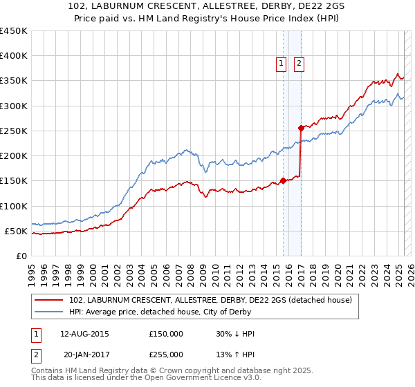 102, LABURNUM CRESCENT, ALLESTREE, DERBY, DE22 2GS: Price paid vs HM Land Registry's House Price Index