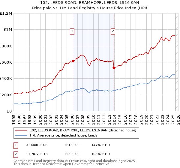 102, LEEDS ROAD, BRAMHOPE, LEEDS, LS16 9AN: Price paid vs HM Land Registry's House Price Index