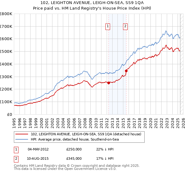 102, LEIGHTON AVENUE, LEIGH-ON-SEA, SS9 1QA: Price paid vs HM Land Registry's House Price Index