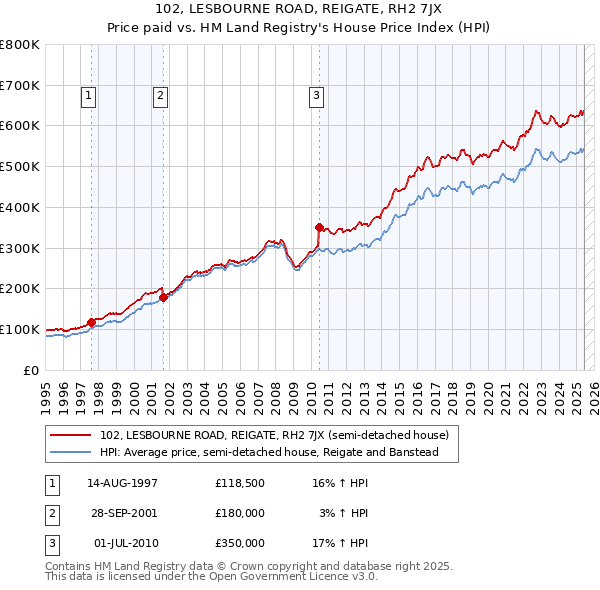 102, LESBOURNE ROAD, REIGATE, RH2 7JX: Price paid vs HM Land Registry's House Price Index
