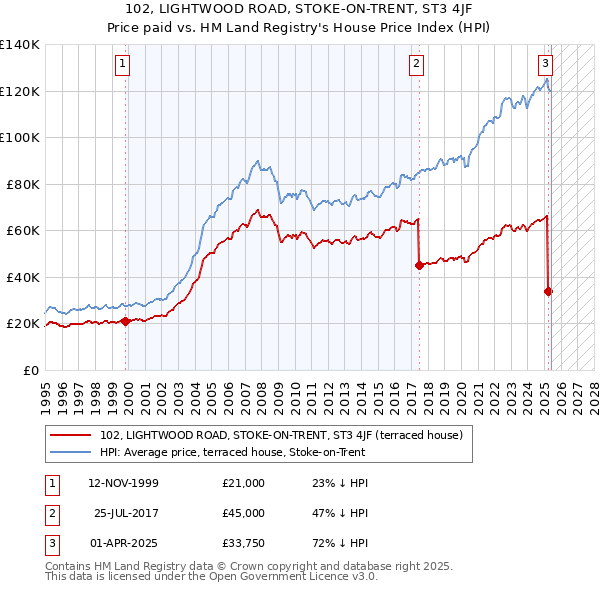 102, LIGHTWOOD ROAD, STOKE-ON-TRENT, ST3 4JF: Price paid vs HM Land Registry's House Price Index