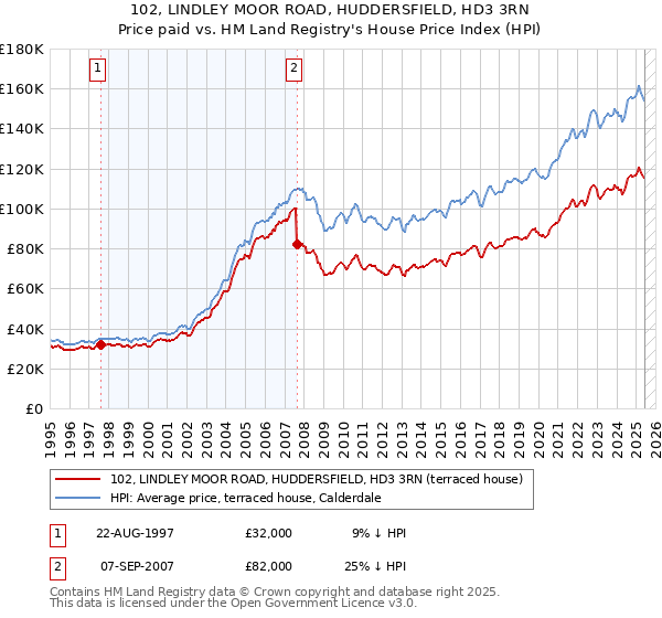 102, LINDLEY MOOR ROAD, HUDDERSFIELD, HD3 3RN: Price paid vs HM Land Registry's House Price Index