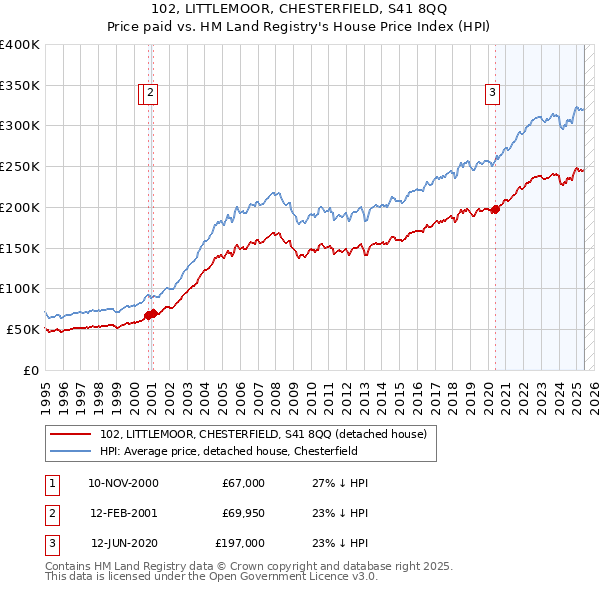 102, LITTLEMOOR, CHESTERFIELD, S41 8QQ: Price paid vs HM Land Registry's House Price Index