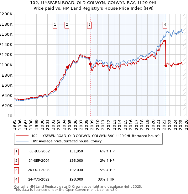 102, LLYSFAEN ROAD, OLD COLWYN, COLWYN BAY, LL29 9HL: Price paid vs HM Land Registry's House Price Index