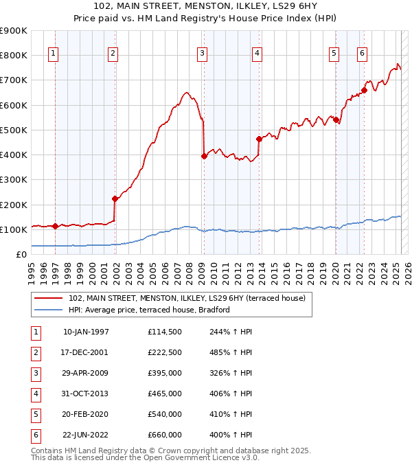 102, MAIN STREET, MENSTON, ILKLEY, LS29 6HY: Price paid vs HM Land Registry's House Price Index