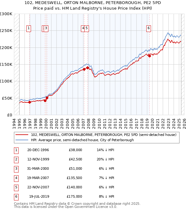 102, MEDESWELL, ORTON MALBORNE, PETERBOROUGH, PE2 5PD: Price paid vs HM Land Registry's House Price Index