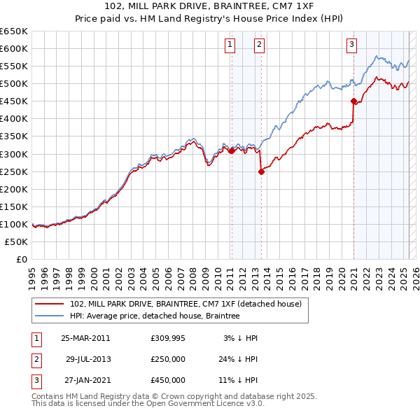 102, MILL PARK DRIVE, BRAINTREE, CM7 1XF: Price paid vs HM Land Registry's House Price Index