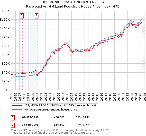 102, MONKS ROAD, LINCOLN, LN2 5PG: Price paid vs HM Land Registry's House Price Index