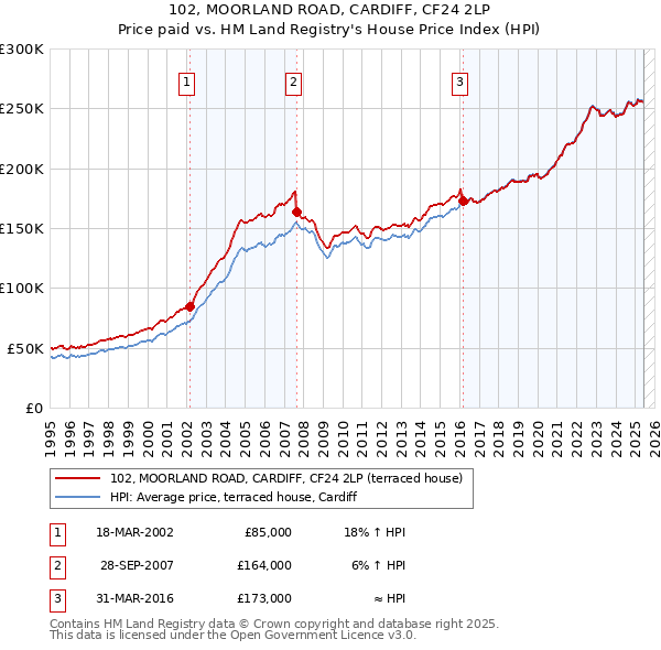102, MOORLAND ROAD, CARDIFF, CF24 2LP: Price paid vs HM Land Registry's House Price Index