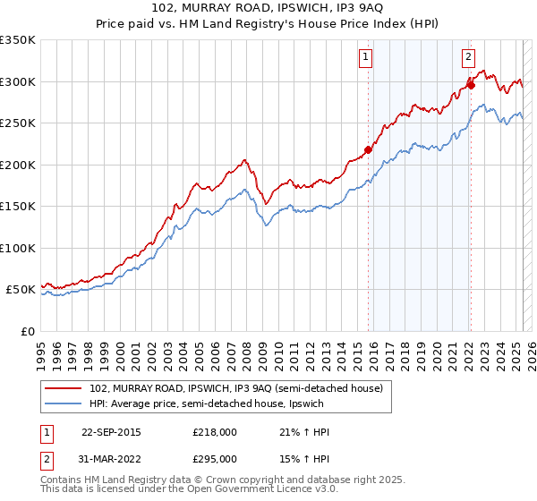 102, MURRAY ROAD, IPSWICH, IP3 9AQ: Price paid vs HM Land Registry's House Price Index