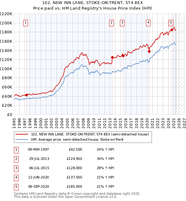 102, NEW INN LANE, STOKE-ON-TRENT, ST4 8EX: Price paid vs HM Land Registry's House Price Index