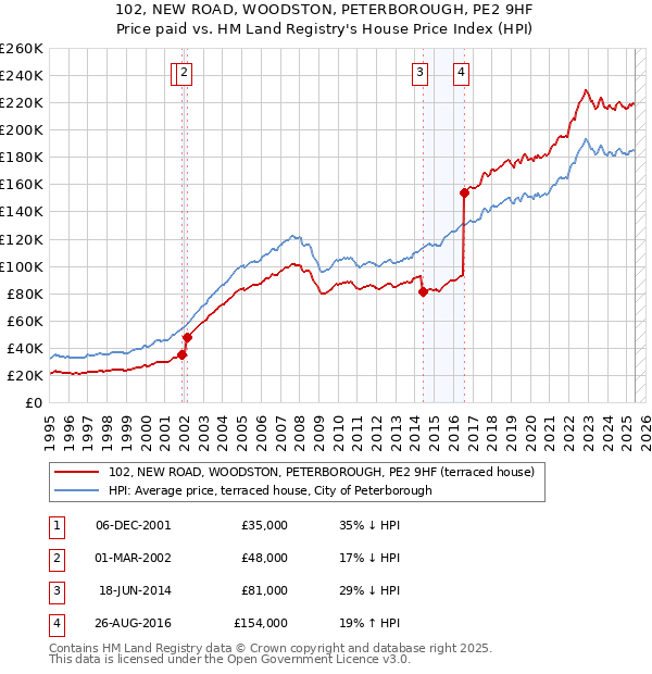 102, NEW ROAD, WOODSTON, PETERBOROUGH, PE2 9HF: Price paid vs HM Land Registry's House Price Index