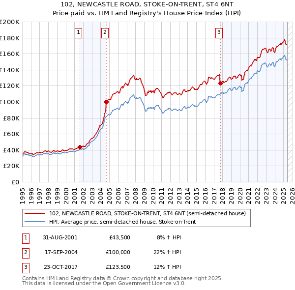 102, NEWCASTLE ROAD, STOKE-ON-TRENT, ST4 6NT: Price paid vs HM Land Registry's House Price Index