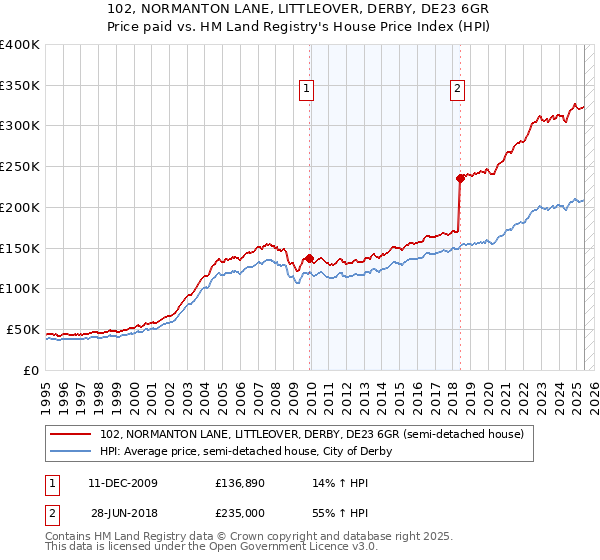 102, NORMANTON LANE, LITTLEOVER, DERBY, DE23 6GR: Price paid vs HM Land Registry's House Price Index