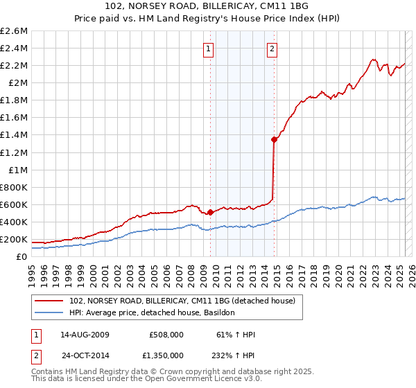 102, NORSEY ROAD, BILLERICAY, CM11 1BG: Price paid vs HM Land Registry's House Price Index