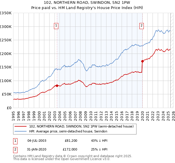102, NORTHERN ROAD, SWINDON, SN2 1PW: Price paid vs HM Land Registry's House Price Index