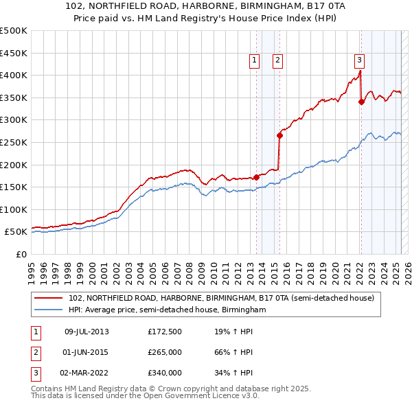 102, NORTHFIELD ROAD, HARBORNE, BIRMINGHAM, B17 0TA: Price paid vs HM Land Registry's House Price Index