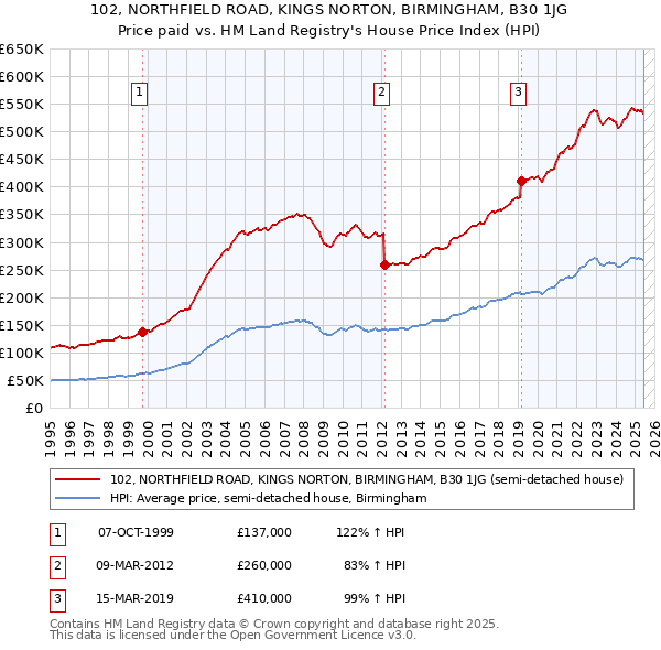 102, NORTHFIELD ROAD, KINGS NORTON, BIRMINGHAM, B30 1JG: Price paid vs HM Land Registry's House Price Index