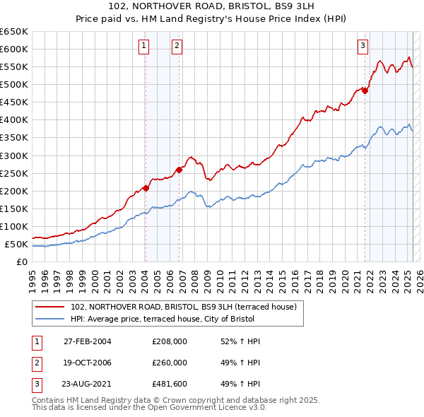 102, NORTHOVER ROAD, BRISTOL, BS9 3LH: Price paid vs HM Land Registry's House Price Index