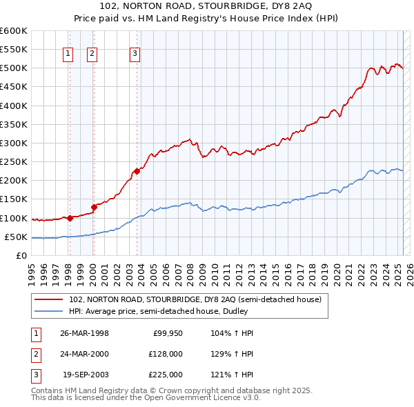 102, NORTON ROAD, STOURBRIDGE, DY8 2AQ: Price paid vs HM Land Registry's House Price Index