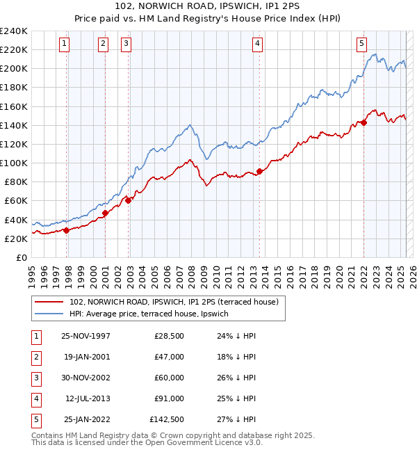 102, NORWICH ROAD, IPSWICH, IP1 2PS: Price paid vs HM Land Registry's House Price Index