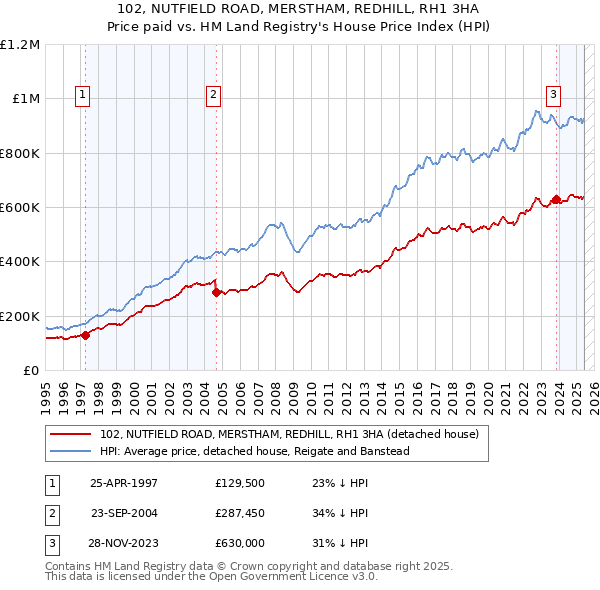 102, NUTFIELD ROAD, MERSTHAM, REDHILL, RH1 3HA: Price paid vs HM Land Registry's House Price Index