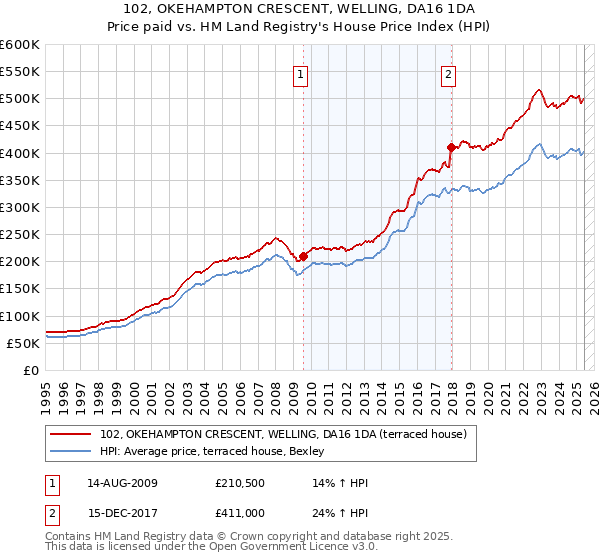 102, OKEHAMPTON CRESCENT, WELLING, DA16 1DA: Price paid vs HM Land Registry's House Price Index