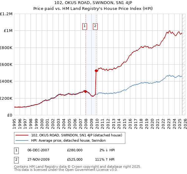 102, OKUS ROAD, SWINDON, SN1 4JP: Price paid vs HM Land Registry's House Price Index