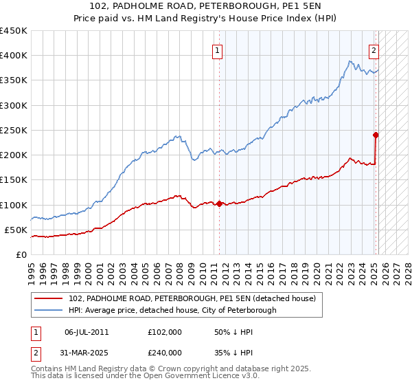 102, PADHOLME ROAD, PETERBOROUGH, PE1 5EN: Price paid vs HM Land Registry's House Price Index