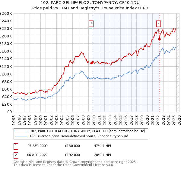 102, PARC GELLIFAELOG, TONYPANDY, CF40 1DU: Price paid vs HM Land Registry's House Price Index