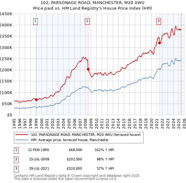 102, PARSONAGE ROAD, MANCHESTER, M20 4WU: Price paid vs HM Land Registry's House Price Index