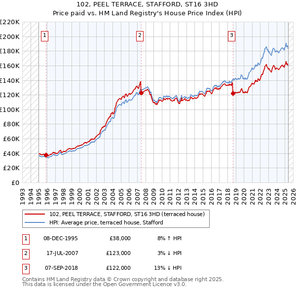 102, PEEL TERRACE, STAFFORD, ST16 3HD: Price paid vs HM Land Registry's House Price Index