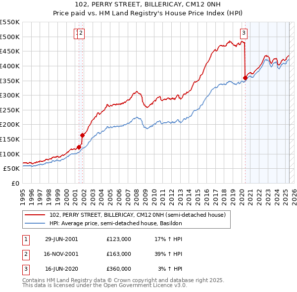 102, PERRY STREET, BILLERICAY, CM12 0NH: Price paid vs HM Land Registry's House Price Index