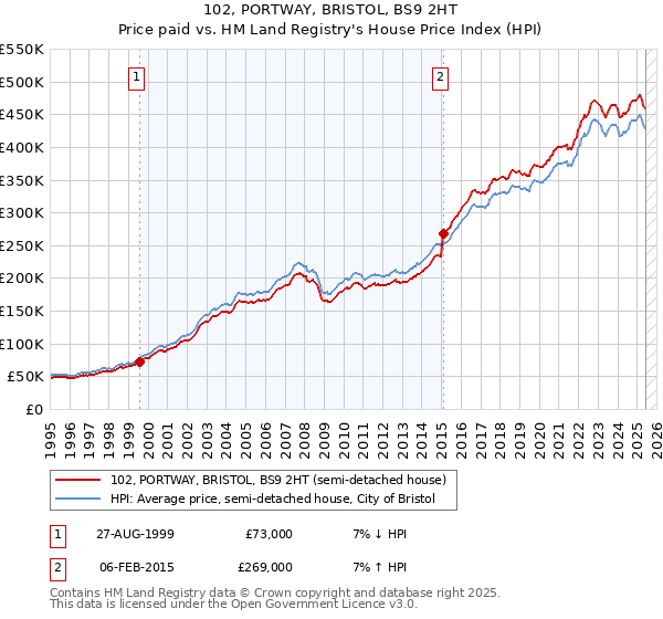 102, PORTWAY, BRISTOL, BS9 2HT: Price paid vs HM Land Registry's House Price Index