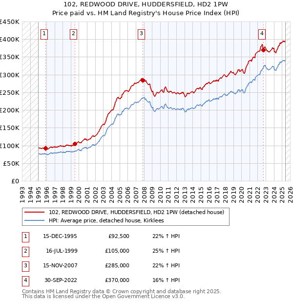 102, REDWOOD DRIVE, HUDDERSFIELD, HD2 1PW: Price paid vs HM Land Registry's House Price Index
