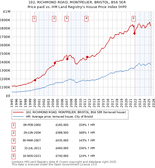 102, RICHMOND ROAD, MONTPELIER, BRISTOL, BS6 5ER: Price paid vs HM Land Registry's House Price Index