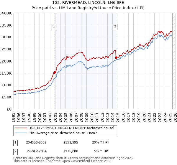 102, RIVERMEAD, LINCOLN, LN6 8FE: Price paid vs HM Land Registry's House Price Index