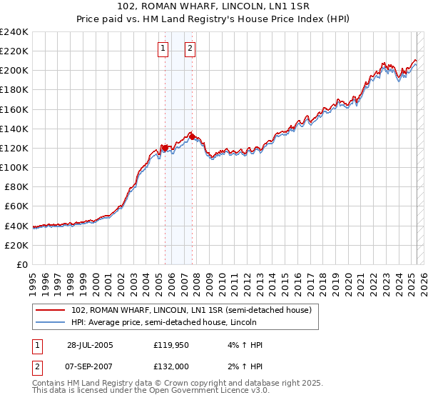102, ROMAN WHARF, LINCOLN, LN1 1SR: Price paid vs HM Land Registry's House Price Index