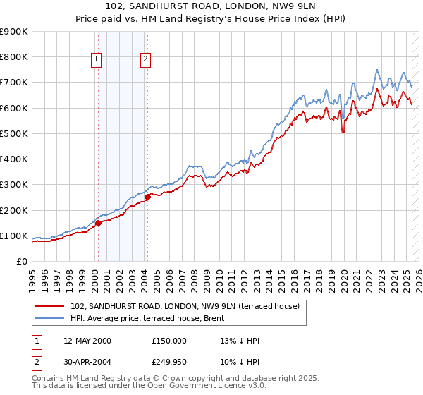 102, SANDHURST ROAD, LONDON, NW9 9LN: Price paid vs HM Land Registry's House Price Index