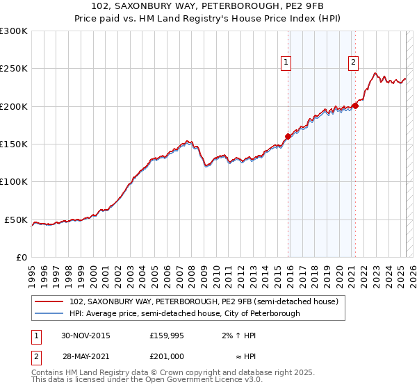 102, SAXONBURY WAY, PETERBOROUGH, PE2 9FB: Price paid vs HM Land Registry's House Price Index