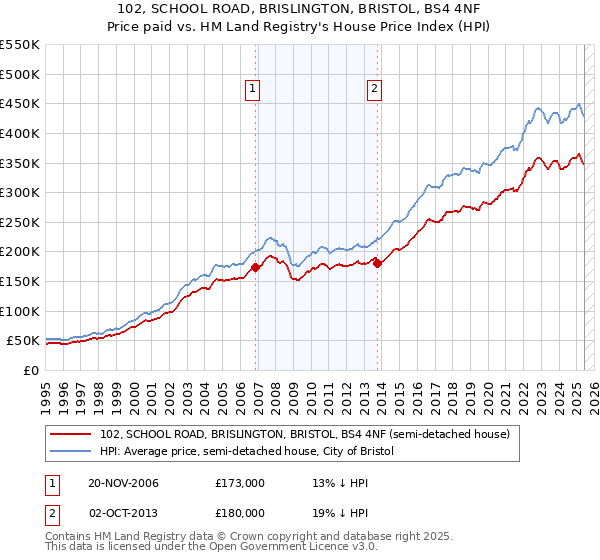 102, SCHOOL ROAD, BRISLINGTON, BRISTOL, BS4 4NF: Price paid vs HM Land Registry's House Price Index