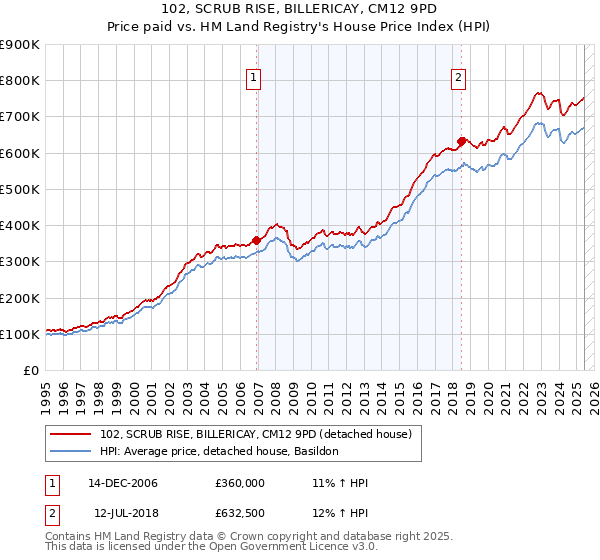 102, SCRUB RISE, BILLERICAY, CM12 9PD: Price paid vs HM Land Registry's House Price Index