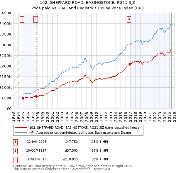 102, SHEPPARD ROAD, BASINGSTOKE, RG21 3JZ: Price paid vs HM Land Registry's House Price Index