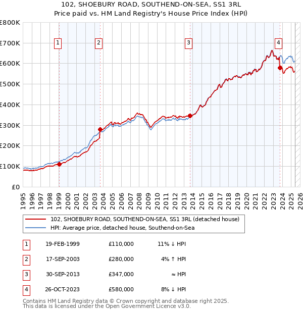 102, SHOEBURY ROAD, SOUTHEND-ON-SEA, SS1 3RL: Price paid vs HM Land Registry's House Price Index