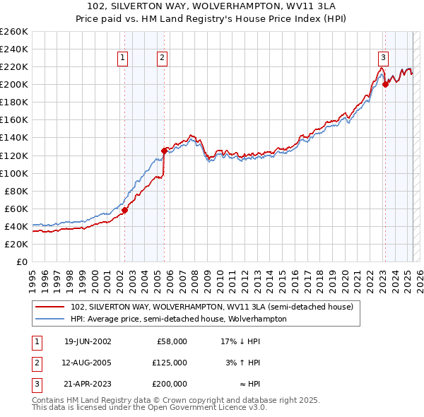 102, SILVERTON WAY, WOLVERHAMPTON, WV11 3LA: Price paid vs HM Land Registry's House Price Index